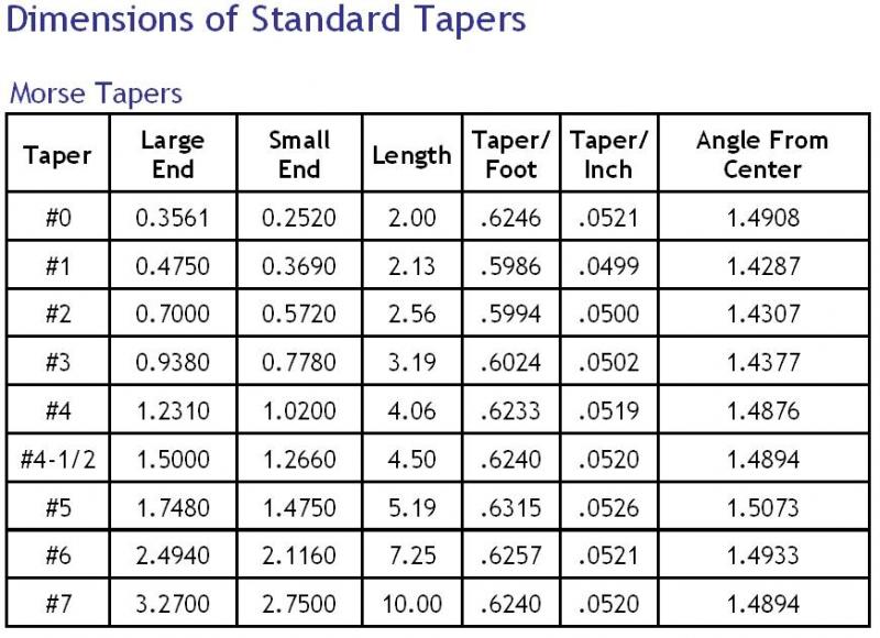 Morse Taper Dimensions | The International Association of Penturners